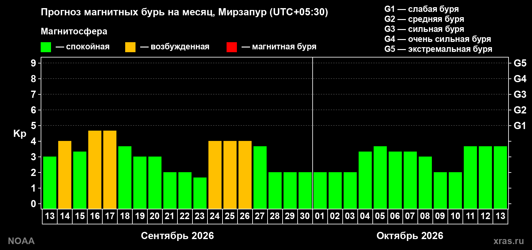 Прогноз геомагнитного индекса Kp на следующий месяц