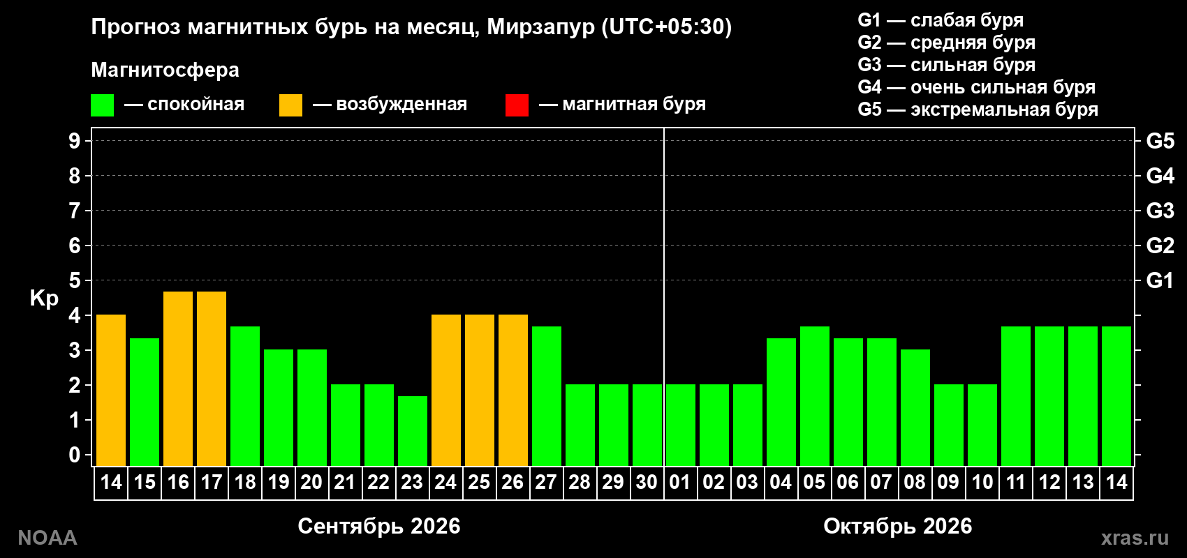 Прогноз геомагнитного индекса Kp на следующий месяц