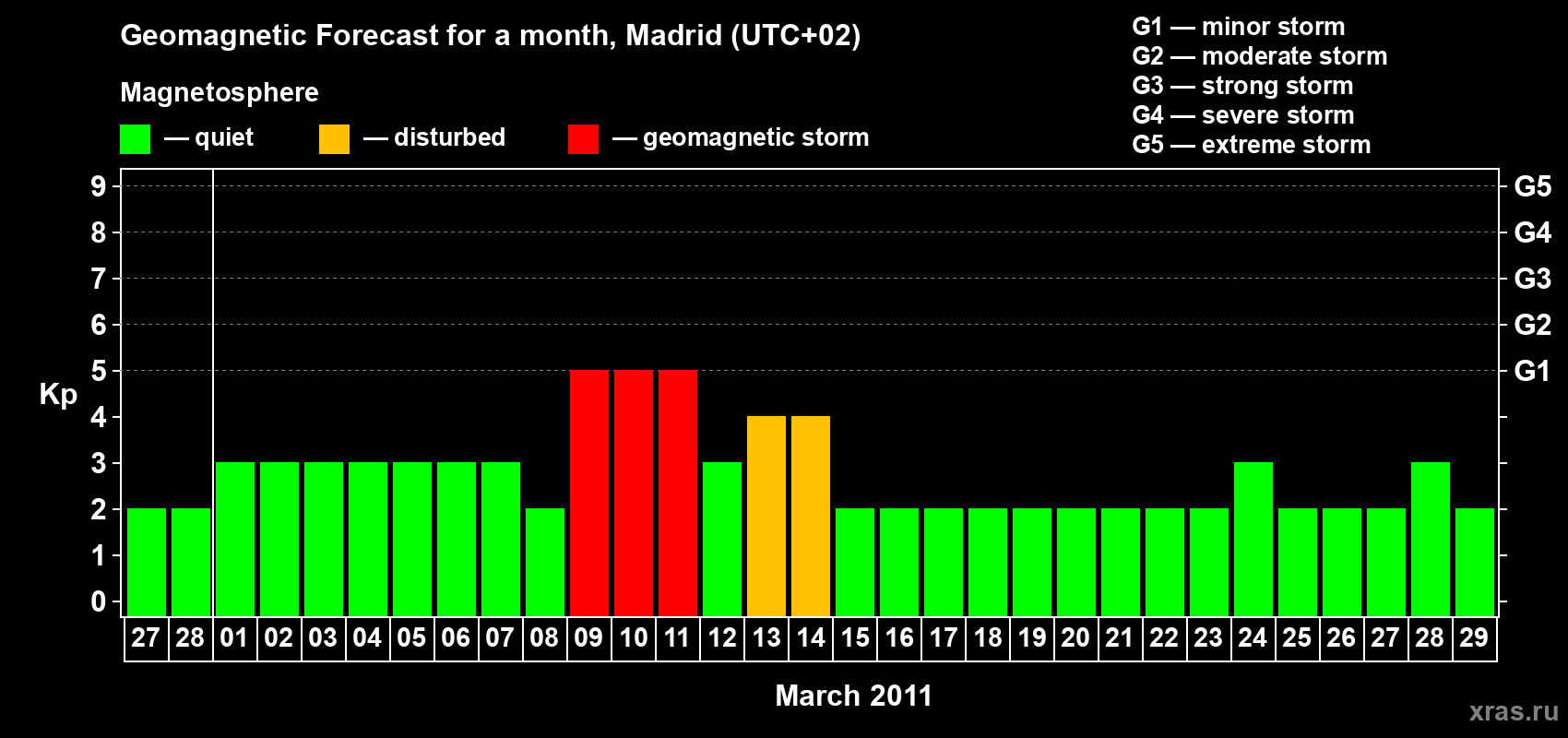 Forecast of the daily maximal value of geomagnetic index Kp for <b>1 month</b> (31 days) <b>from Feb 27, 2011 to Mar 29, 2011</b>