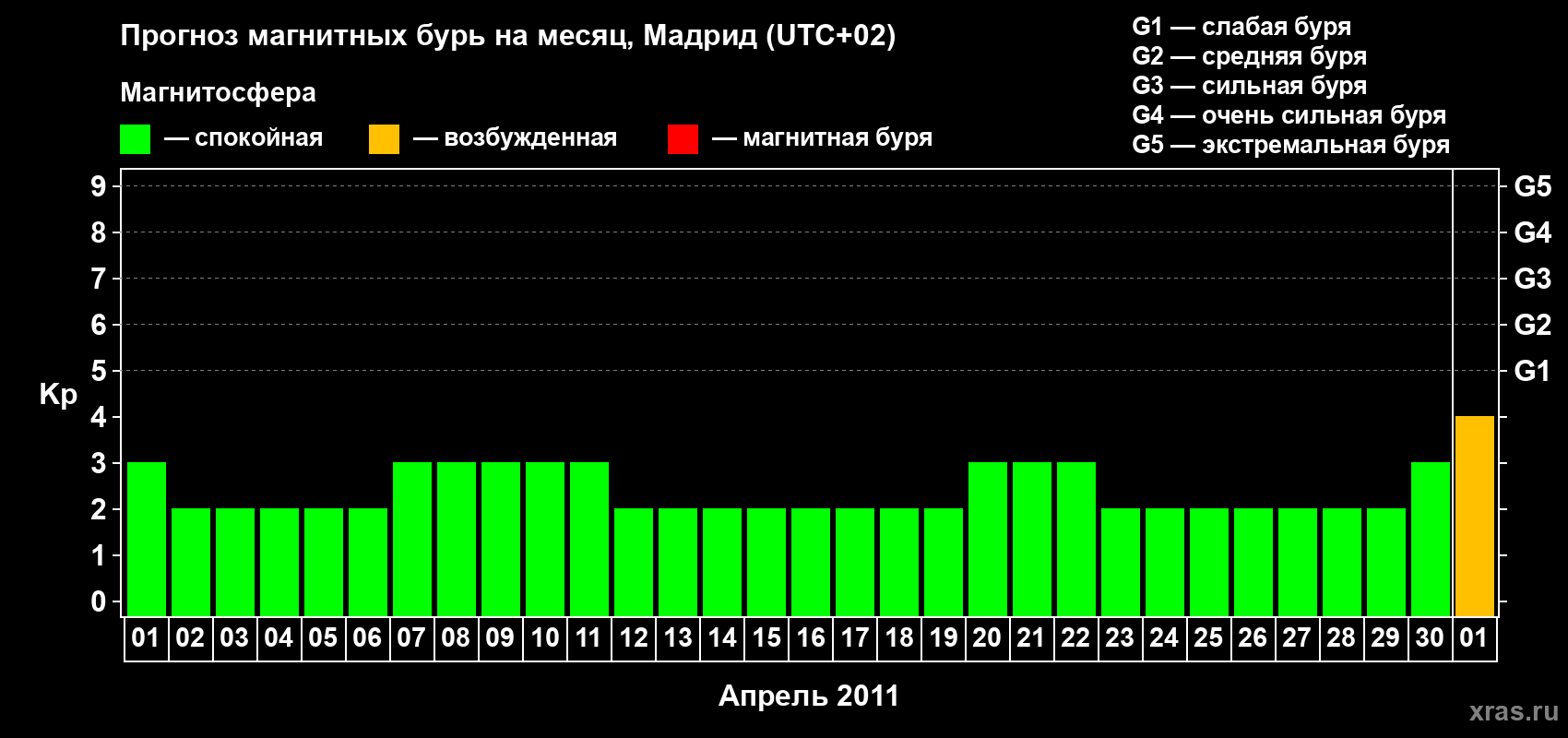 Прогноз максимального суточного геомагнитного индекса Kp на <b>1 месяц</b> (31 день) <b>с 01 апреля по 01 мая 2011 г</b>