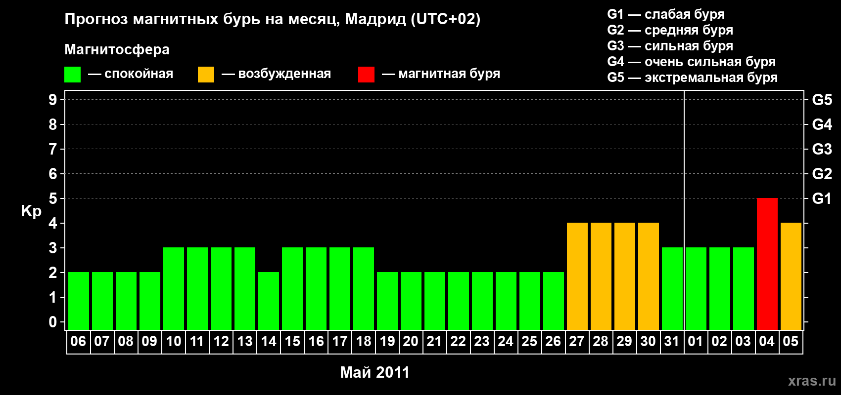 Прогноз максимального суточного геомагнитного индекса Kp на <b>1 месяц</b> (31 день) <b>с 06 мая по 05 июня 2011 г</b>