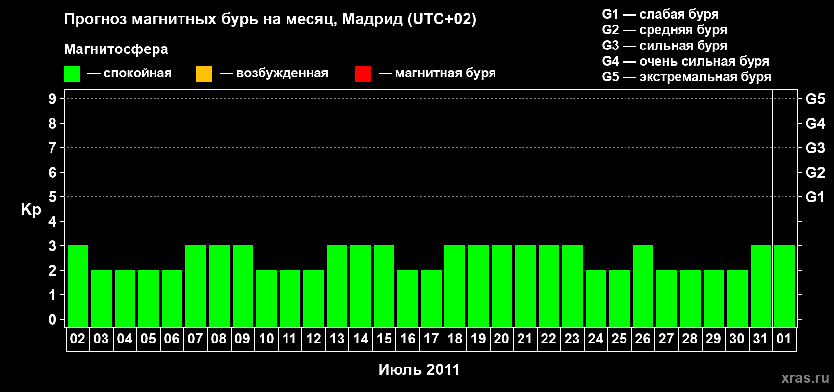 Прогноз максимального суточного геомагнитного индекса Kp на <b>1 месяц</b> (31 день) <b>с 02 июля по 01 августа 2011 г</b>