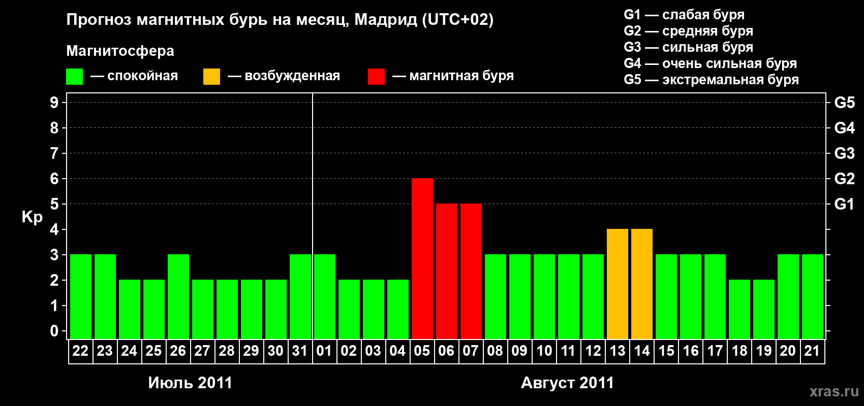 Прогноз максимального суточного геомагнитного индекса Kp на <b>1 месяц</b> (31 день) <b>с 22 июля по 21 августа 2011 г</b>