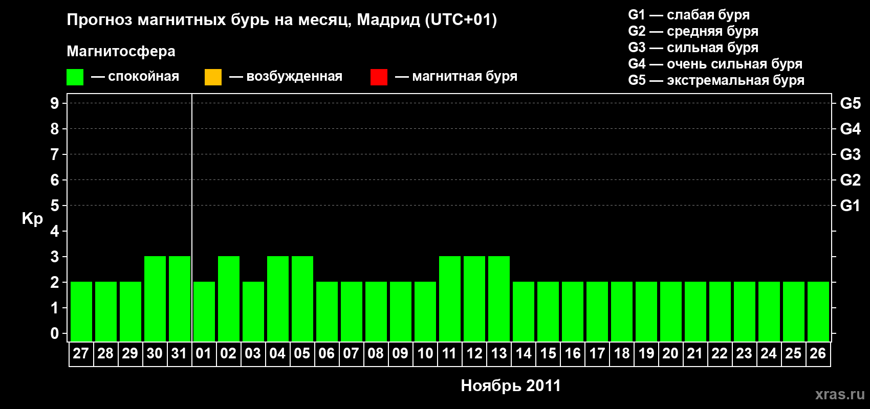 Прогноз максимального суточного геомагнитного индекса Kp на <b>1 месяц</b> (31 день) <b>с 27 октября по 26 ноября 2011 г</b>