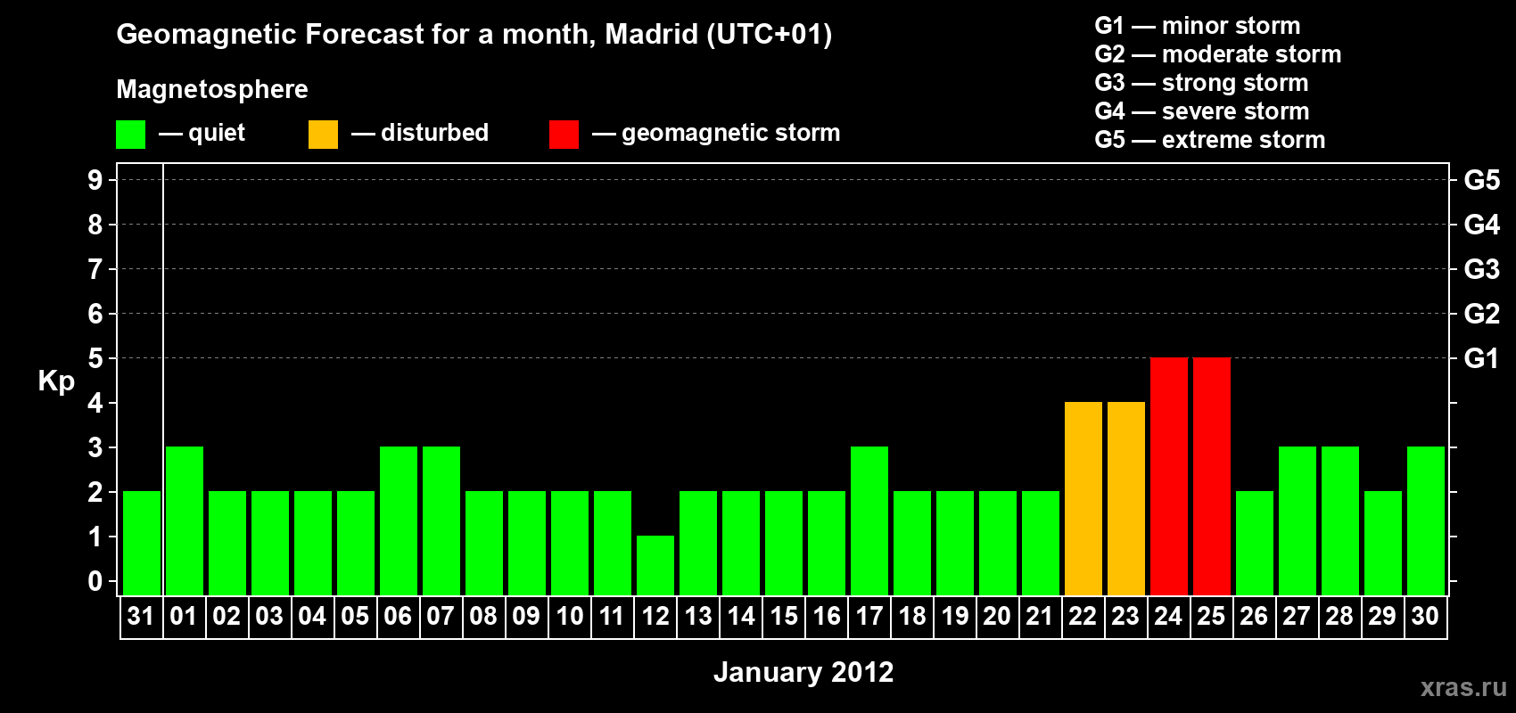 Forecast of the daily maximal value of geomagnetic index Kp for <b>1 month</b> (31 days) <b>from Dec 31, 2011 to Jan 30, 2012</b>