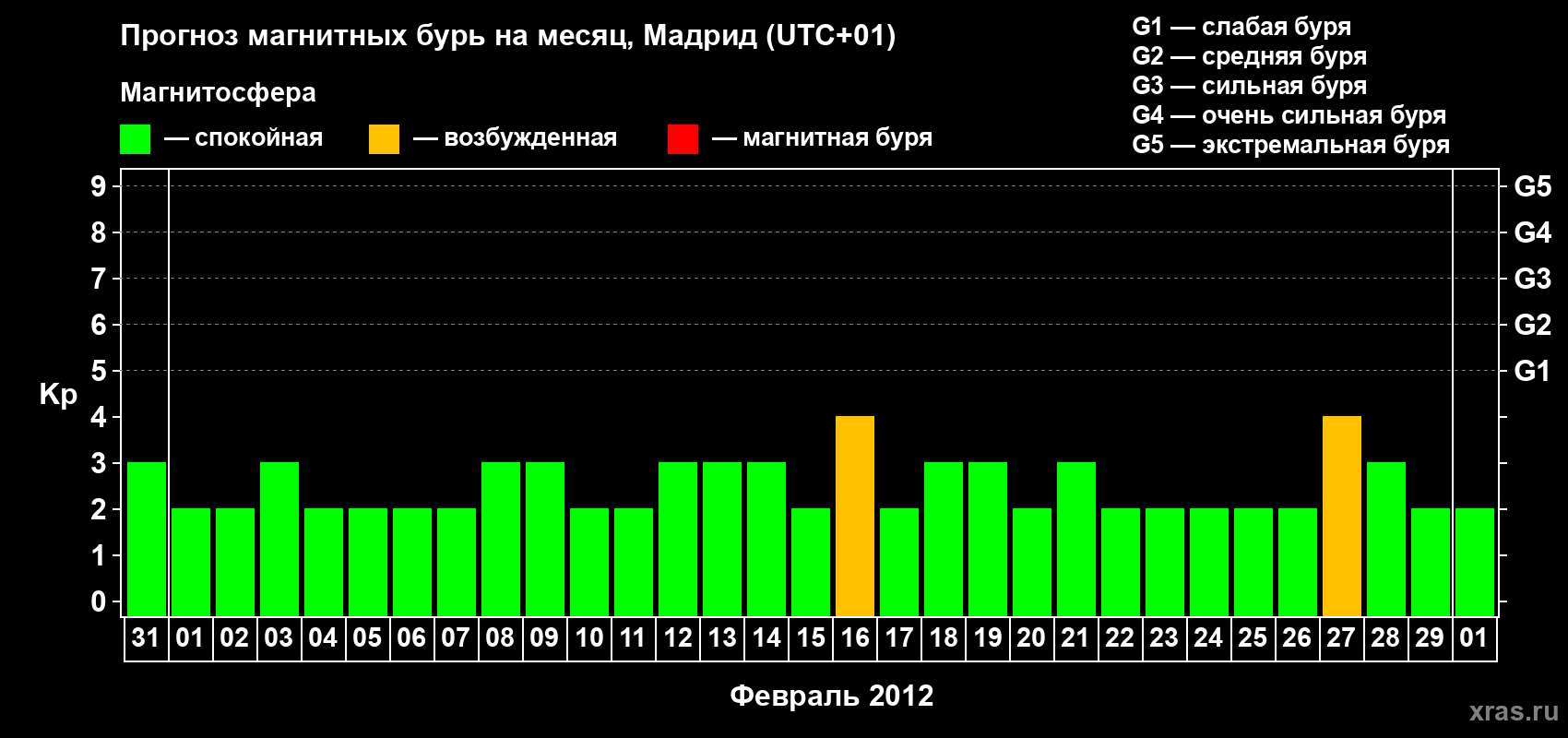 Прогноз максимального суточного геомагнитного индекса Kp на <b>1 месяц</b> (31 день) <b>с 31 января по 01 марта 2012 г</b>