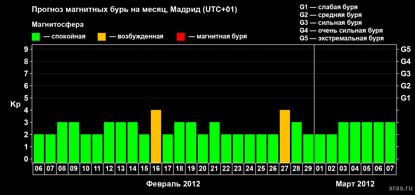 Прогноз максимального суточного геомагнитного индекса Kp на <b>1 месяц</b> (31 день) <b>с 06 февраля по 07 марта 2012 г</b>
