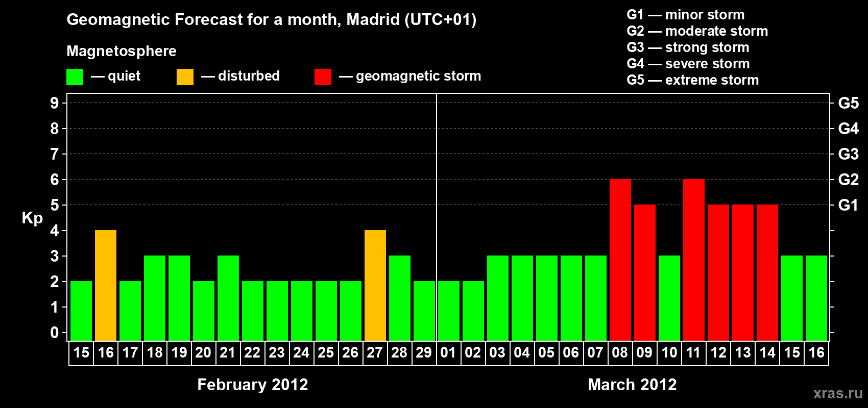 Forecast of the daily maximal value of geomagnetic index Kp for <b>1 month</b> (31 days) <b>from Feb 15, 2012 to Mar 16, 2012</b>