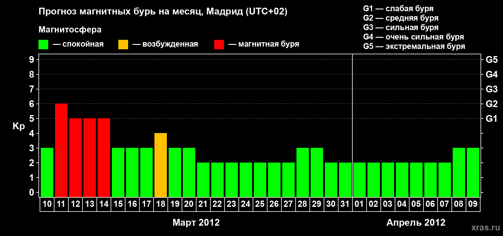 Прогноз максимального суточного геомагнитного индекса Kp на <b>1 месяц</b> (31 день) <b>с 10 марта по 09 апреля 2012 г</b>