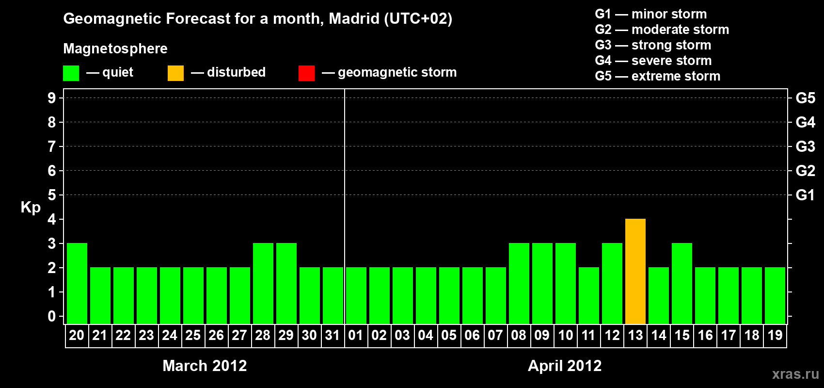 Forecast of the daily maximal value of geomagnetic index Kp for <b>1 month</b> (31 days) <b>from Mar 20, 2012 to Apr 19, 2012</b>