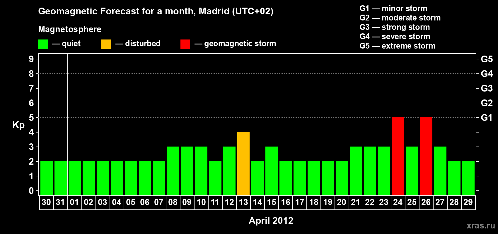 Forecast of the daily maximal value of geomagnetic index Kp for <b>1 month</b> (31 days) <b>from Mar 30, 2012 to Apr 29, 2012</b>