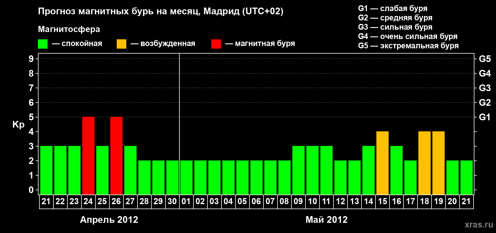 Прогноз максимального суточного геомагнитного индекса Kp на <b>1 месяц</b> (31 день) <b>с 21 апреля по 21 мая 2012 г</b>