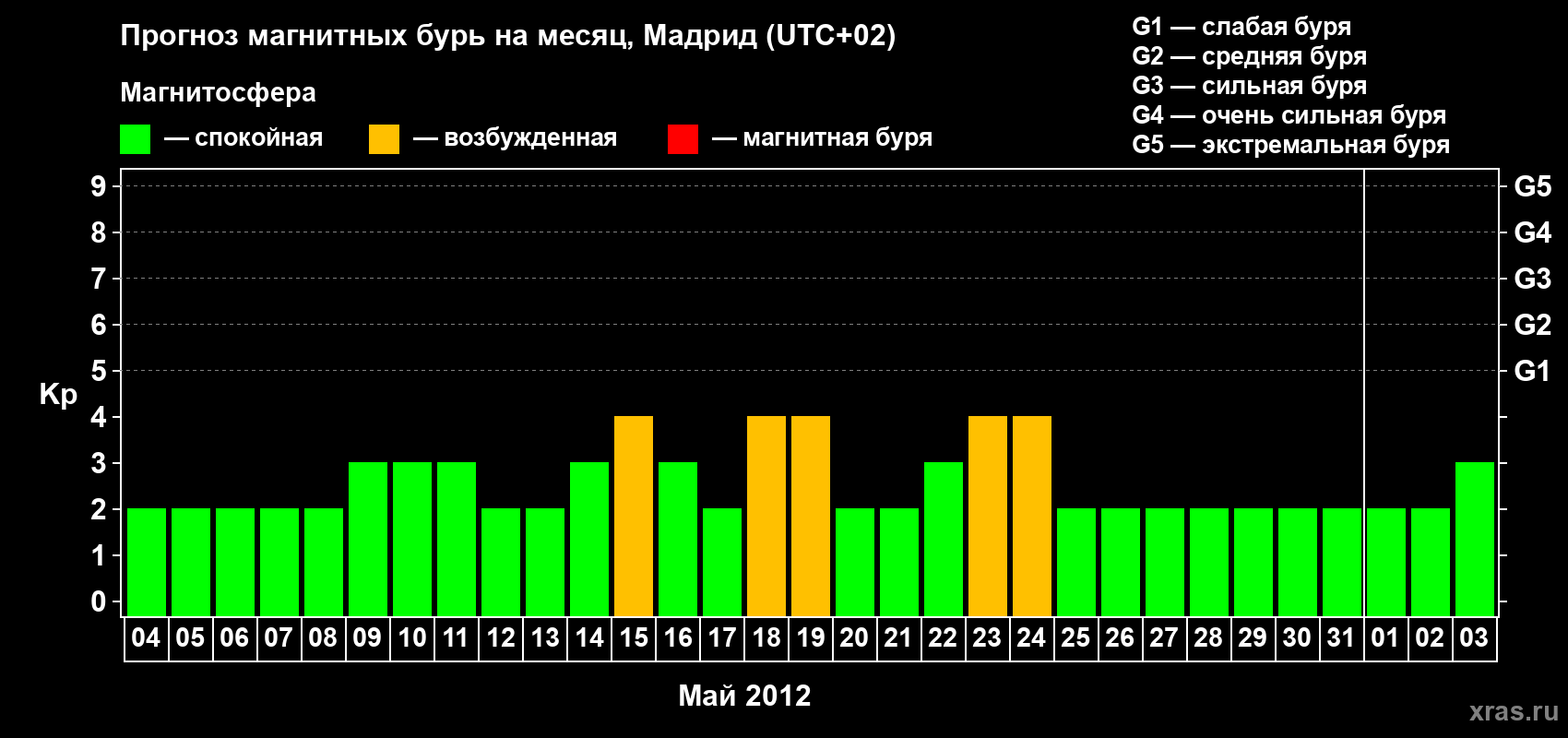 Прогноз максимального суточного геомагнитного индекса Kp на <b>1 месяц</b> (31 день) <b>с 04 мая по 03 июня 2012 г</b>