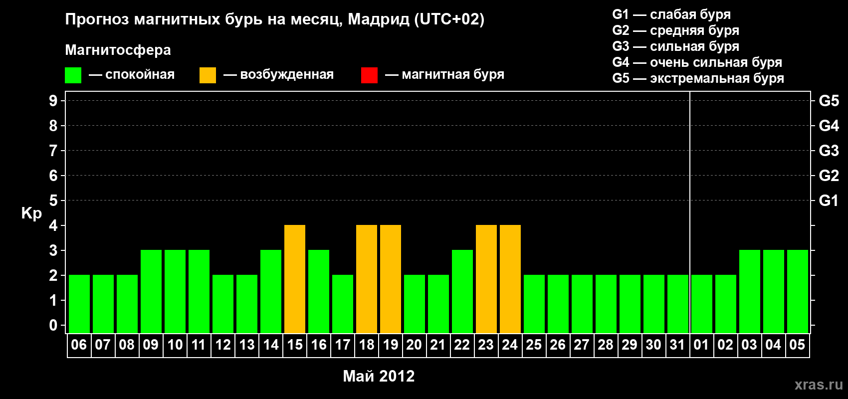 Прогноз максимального суточного геомагнитного индекса Kp на <b>1 месяц</b> (31 день) <b>с 06 мая по 05 июня 2012 г</b>