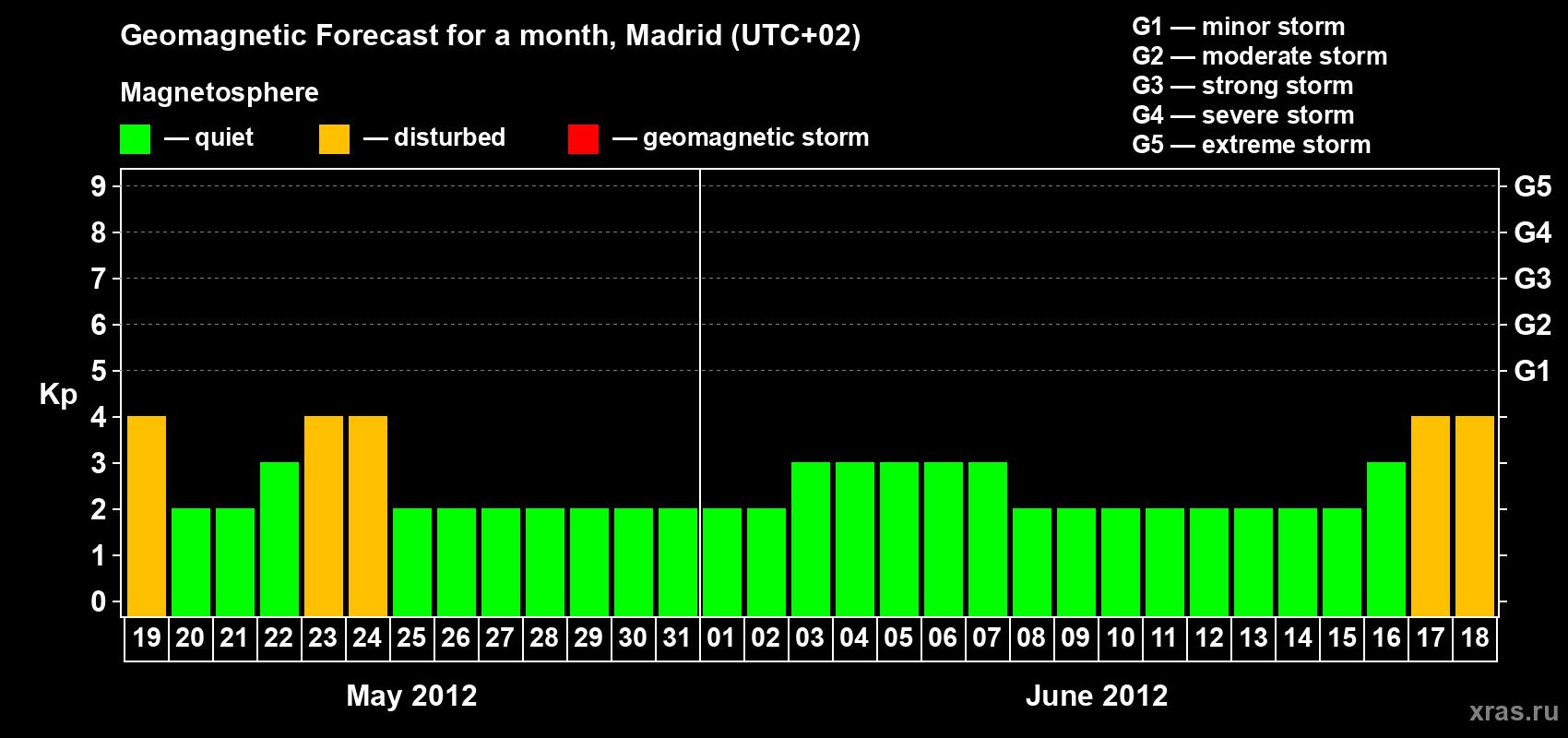 Forecast of the daily maximal value of geomagnetic index Kp for <b>1 month</b> (31 days) <b>from May 19, 2012 to Jun 18, 2012</b>