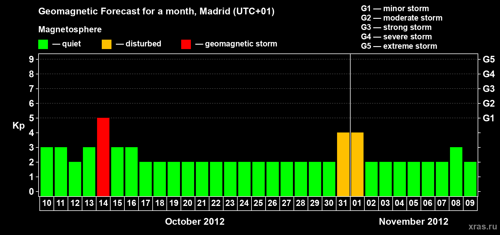 Forecast of the daily maximal value of geomagnetic index Kp for <b>1 month</b> (31 days) <b>from Oct 10, 2012 to Nov 09, 2012</b>