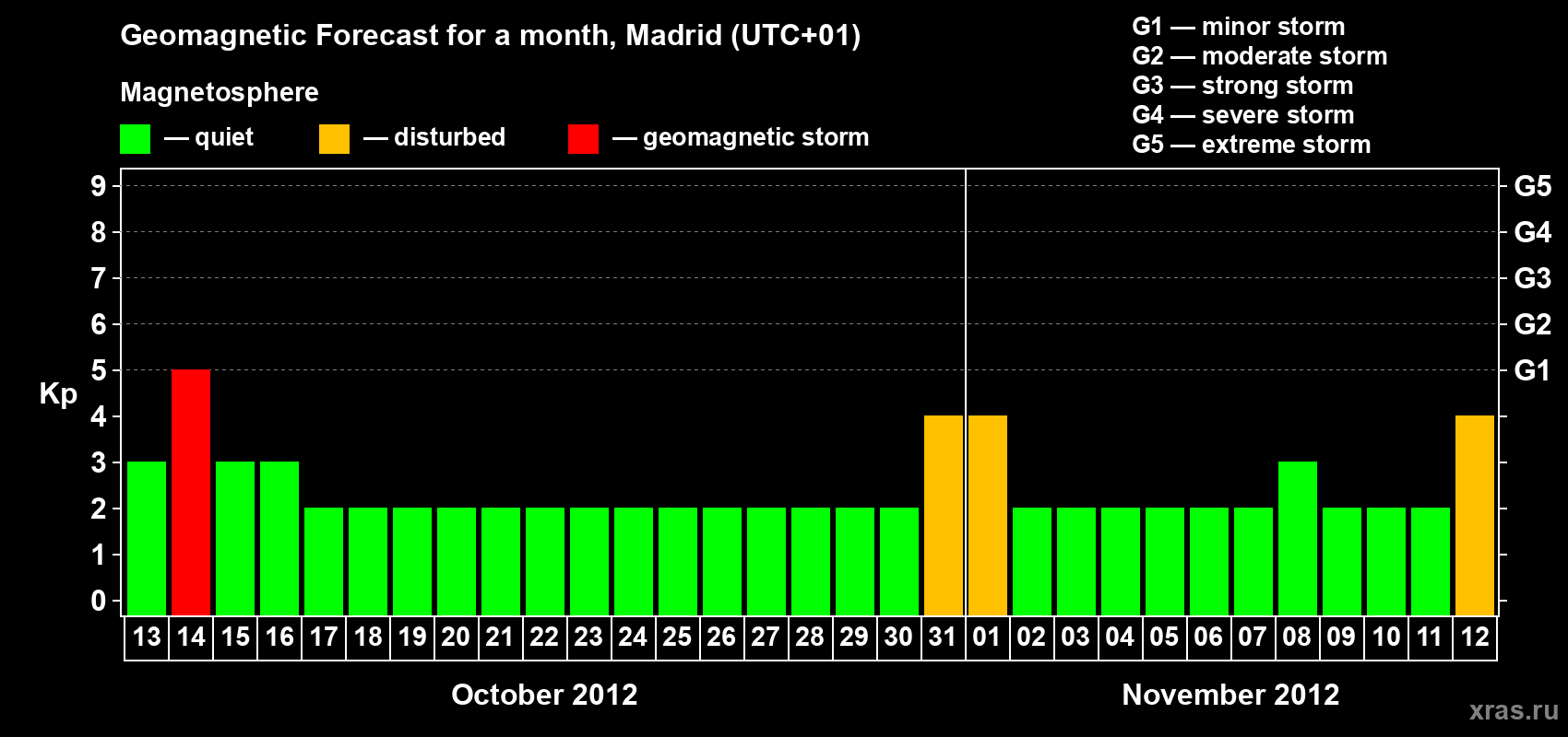 Forecast of the daily maximal value of geomagnetic index Kp for <b>1 month</b> (31 days) <b>from Oct 13, 2012 to Nov 12, 2012</b>