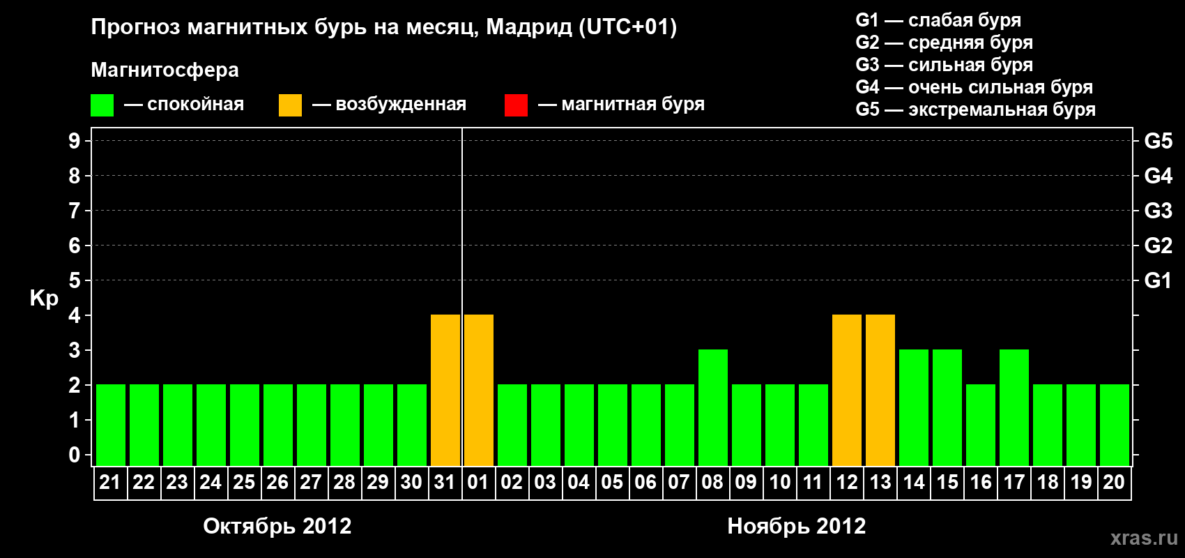Прогноз максимального суточного геомагнитного индекса Kp на <b>1 месяц</b> (31 день) <b>с 21 октября по 20 ноября 2012 г</b>