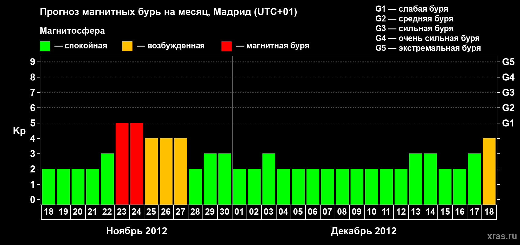 Прогноз максимального суточного геомагнитного индекса Kp на <b>1 месяц</b> (31 день) <b>с 18 ноября по 18 декабря 2012 г</b>