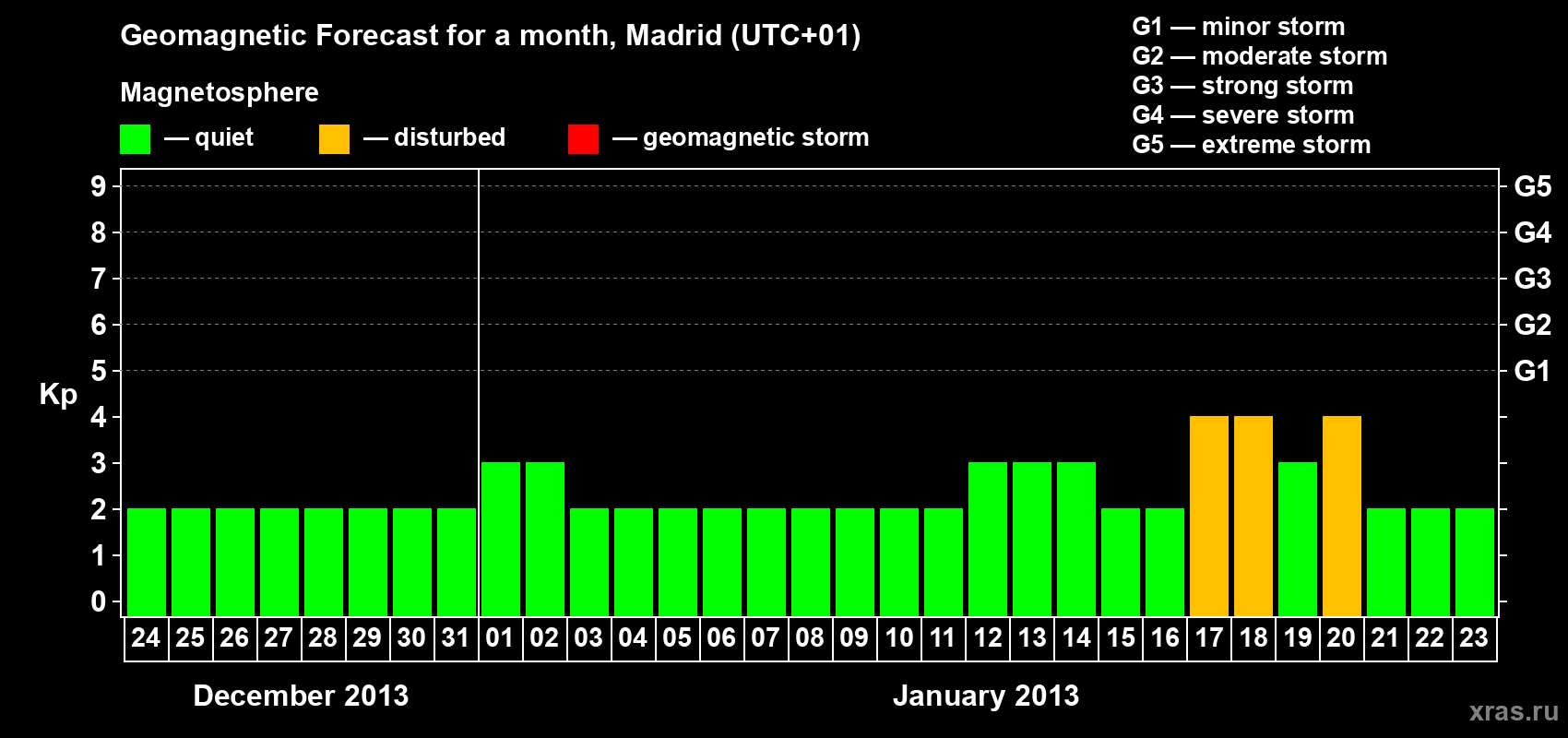Forecast of the daily maximal value of geomagnetic index Kp for <b>1 month</b> (31 days) <b>from Dec 24, 2012 to Jan 23, 2013</b>
