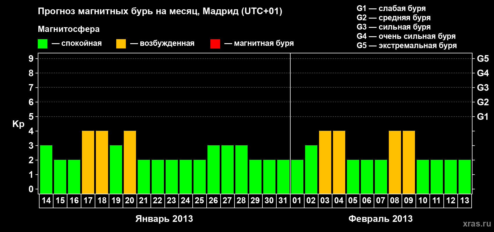Прогноз максимального суточного геомагнитного индекса Kp на <b>1 месяц</b> (31 день) <b>с 14 января по 13 февраля 2013 г</b>