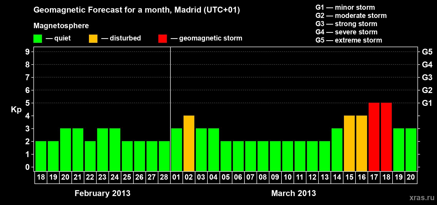 Forecast of the daily maximal value of geomagnetic index Kp for <b>1 month</b> (31 days) <b>from Feb 18, 2013 to Mar 20, 2013</b>