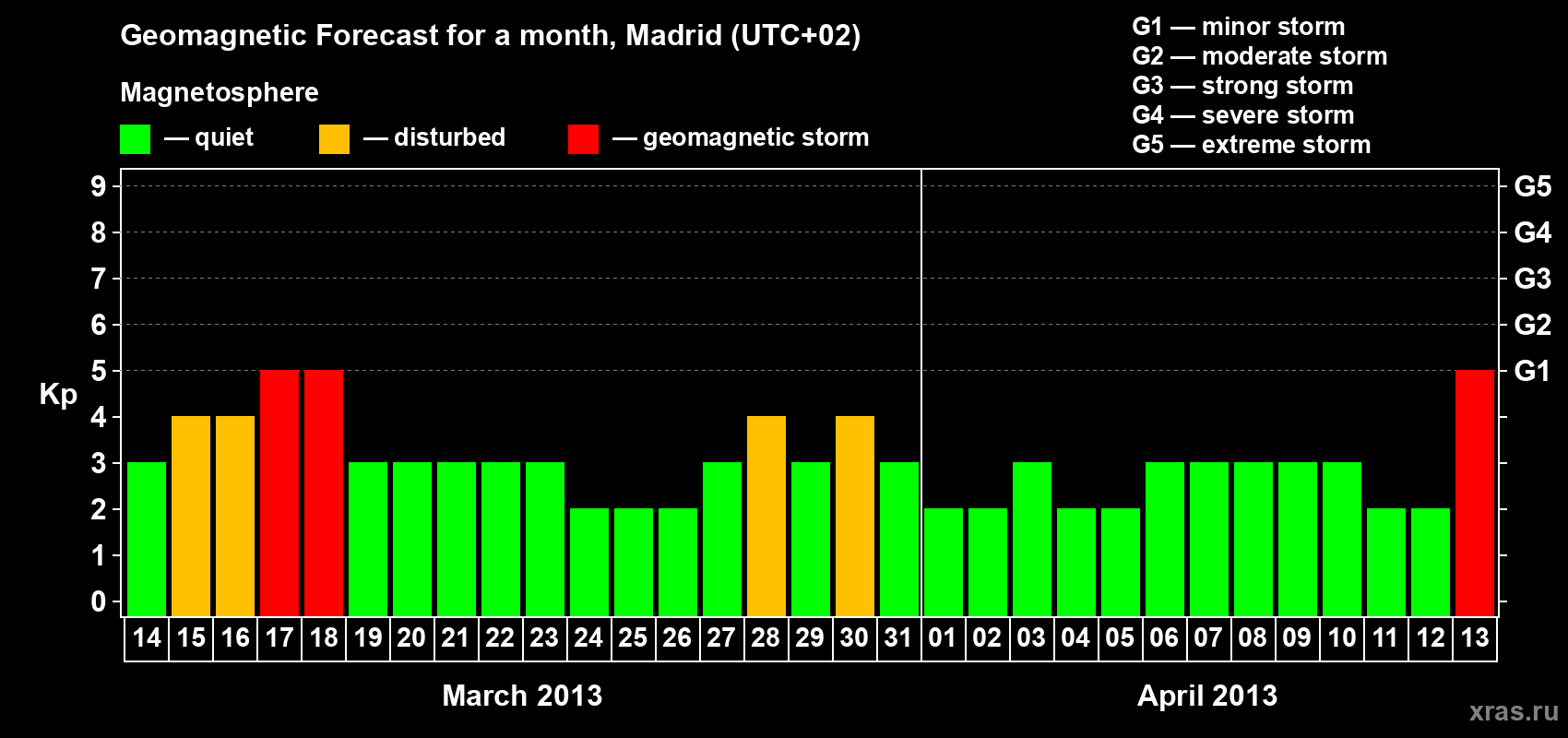 Forecast of the daily maximal value of geomagnetic index Kp for <b>1 month</b> (31 days) <b>from Mar 14, 2013 to Apr 13, 2013</b>