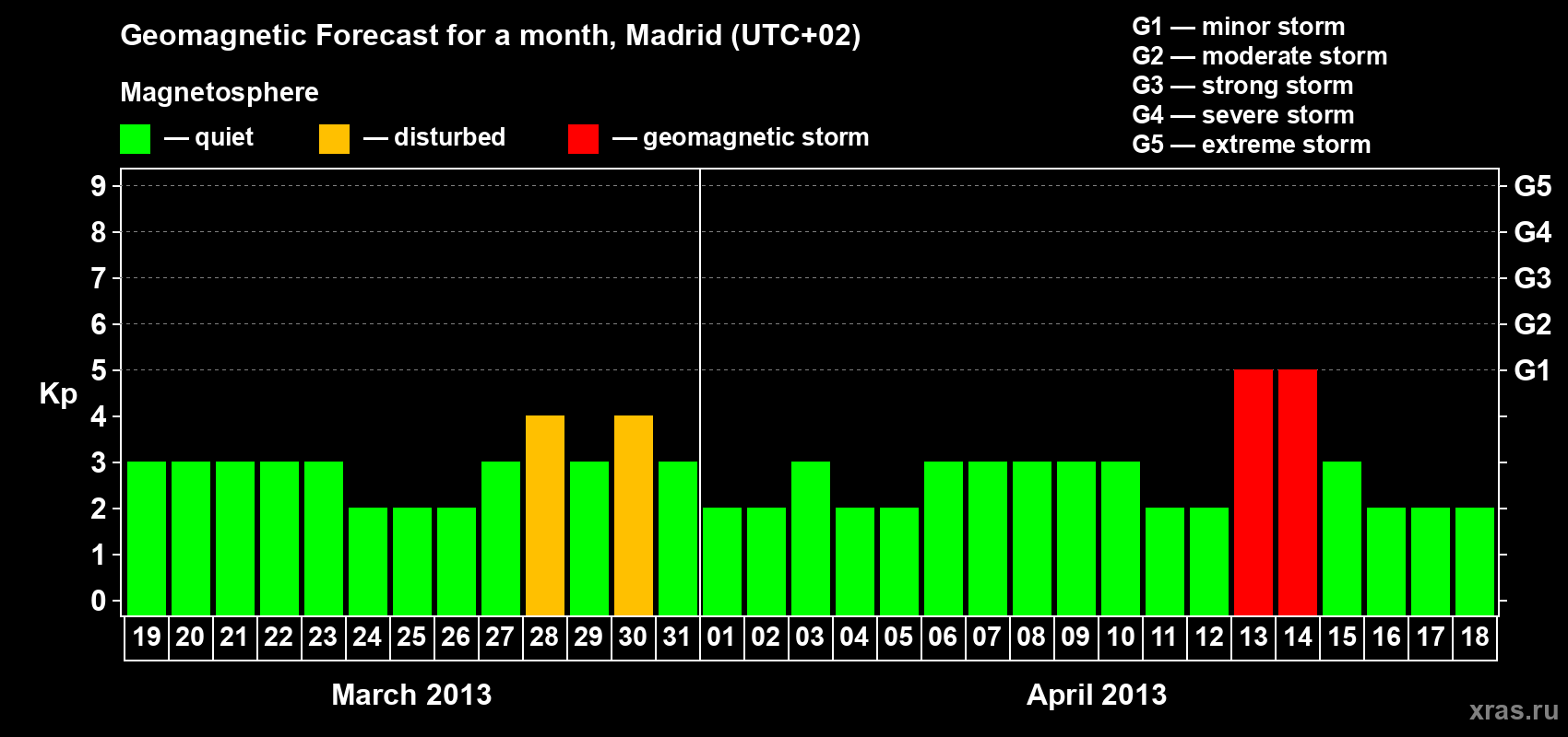 Forecast of the daily maximal value of geomagnetic index Kp for <b>1 month</b> (31 days) <b>from Mar 19, 2013 to Apr 18, 2013</b>