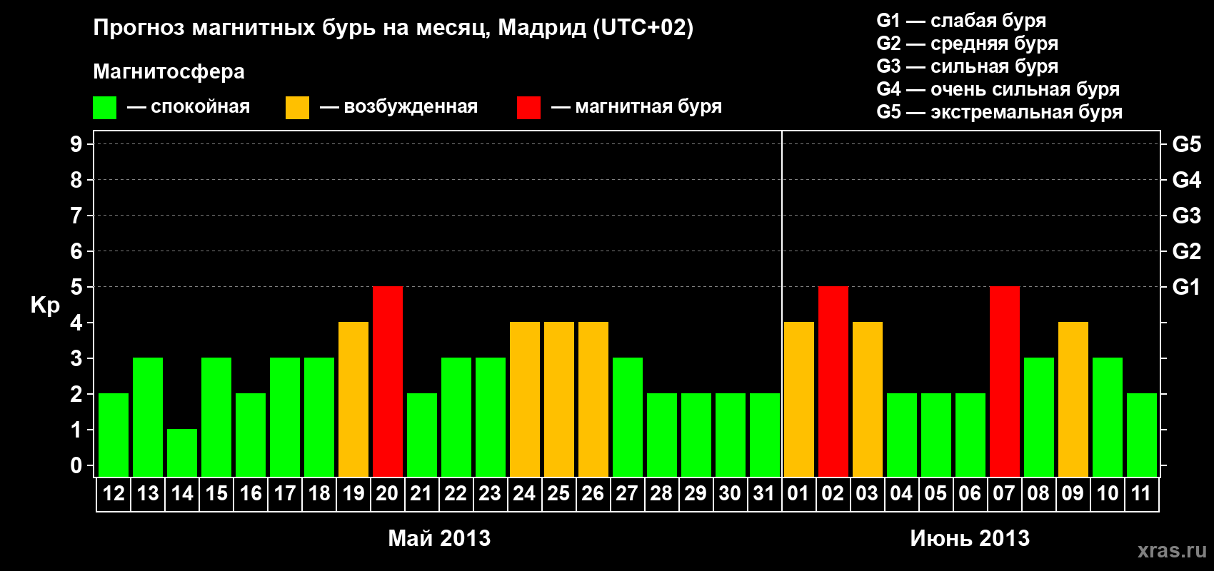 Прогноз максимального суточного геомагнитного индекса Kp на <b>1 месяц</b> (31 день) <b>с 12 мая по 11 июня 2013 г</b>