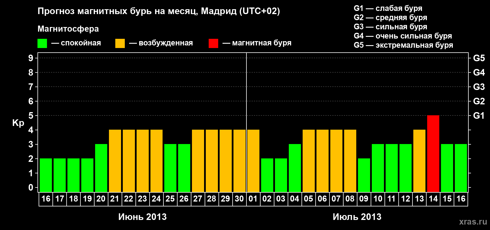 Прогноз максимального суточного геомагнитного индекса Kp на <b>1 месяц</b> (31 день) <b>с 16 июня по 16 июля 2013 г</b>