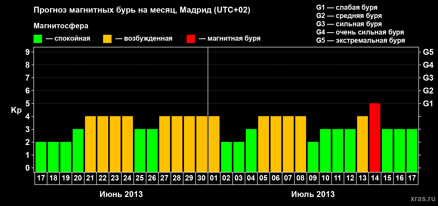 Прогноз максимального суточного геомагнитного индекса Kp на <b>1 месяц</b> (31 день) <b>с 17 июня по 17 июля 2013 г</b>