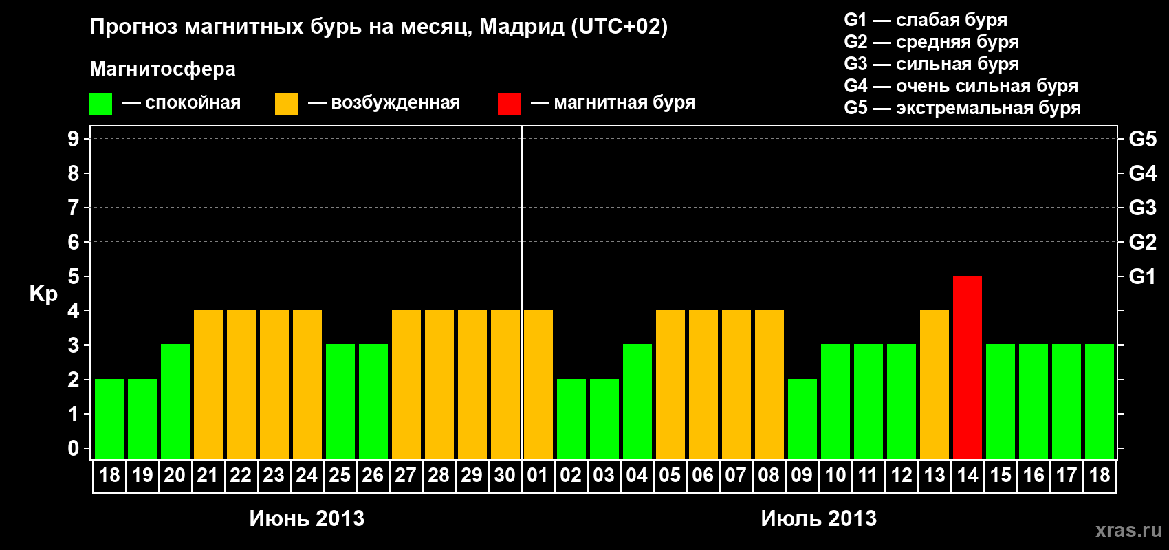 Прогноз максимального суточного геомагнитного индекса Kp на <b>1 месяц</b> (31 день) <b>с 18 июня по 18 июля 2013 г</b>