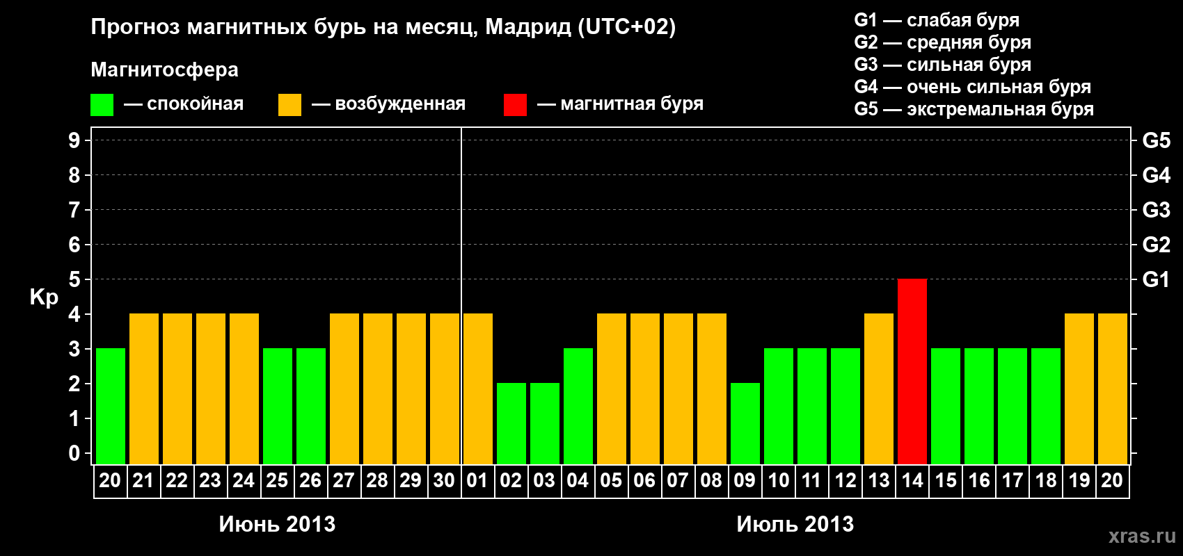 Прогноз максимального суточного геомагнитного индекса Kp на <b>1 месяц</b> (31 день) <b>с 20 июня по 20 июля 2013 г</b>
