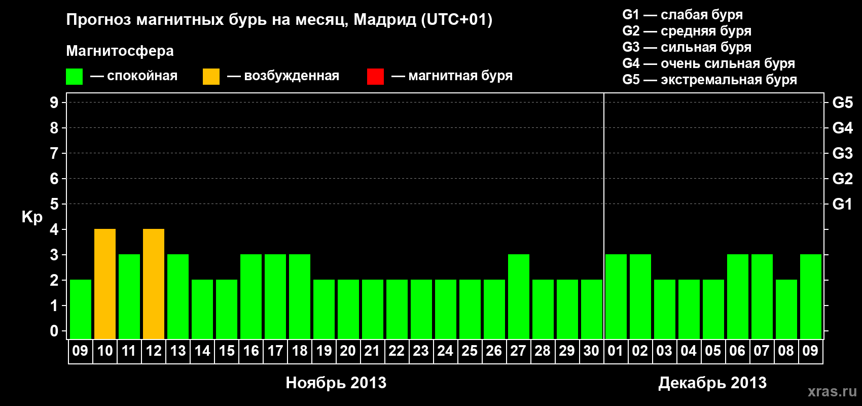 Прогноз максимального суточного геомагнитного индекса Kp на <b>1 месяц</b> (31 день) <b>с 09 ноября по 09 декабря 2013 г</b>