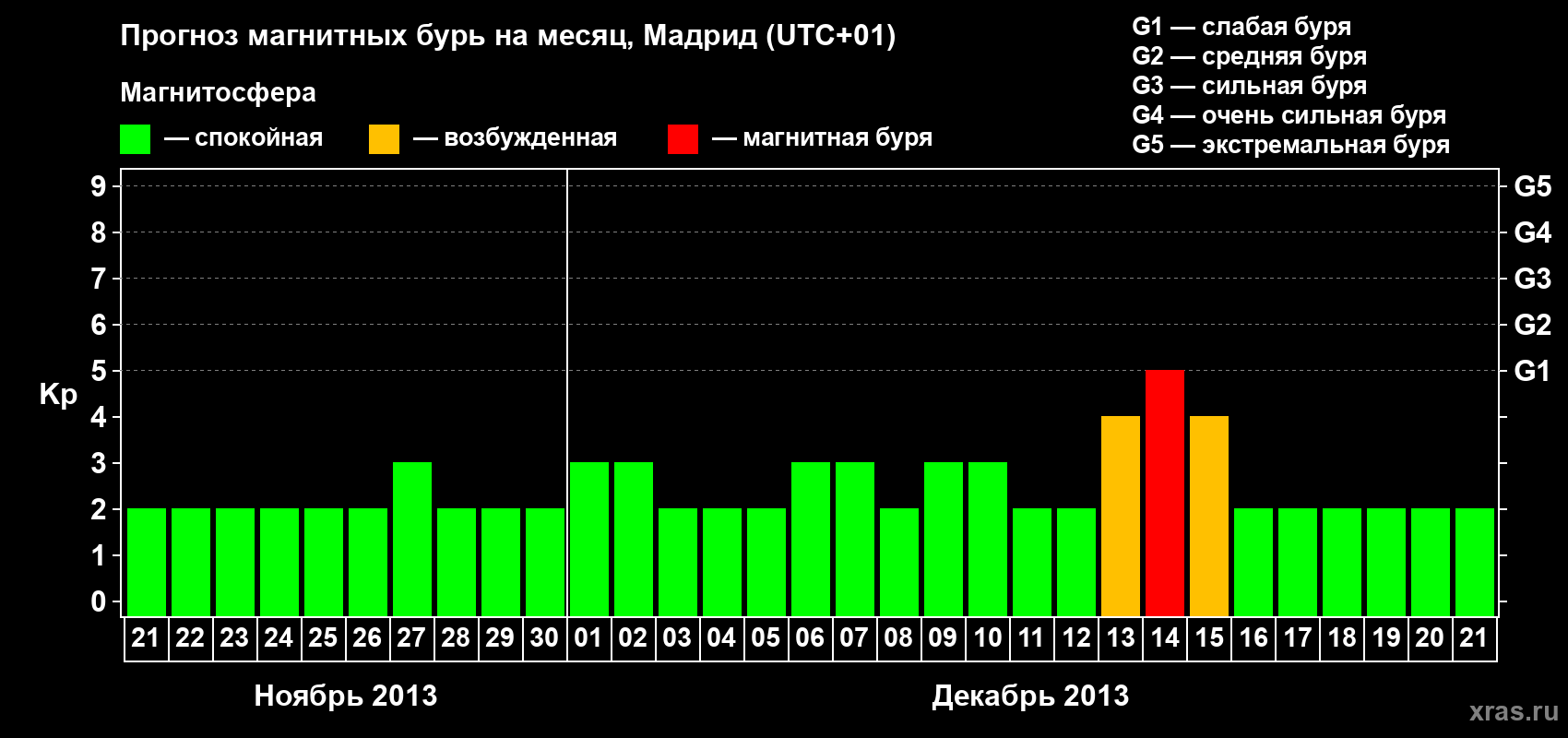 Прогноз максимального суточного геомагнитного индекса Kp на <b>1 месяц</b> (31 день) <b>с 21 ноября по 21 декабря 2013 г</b>