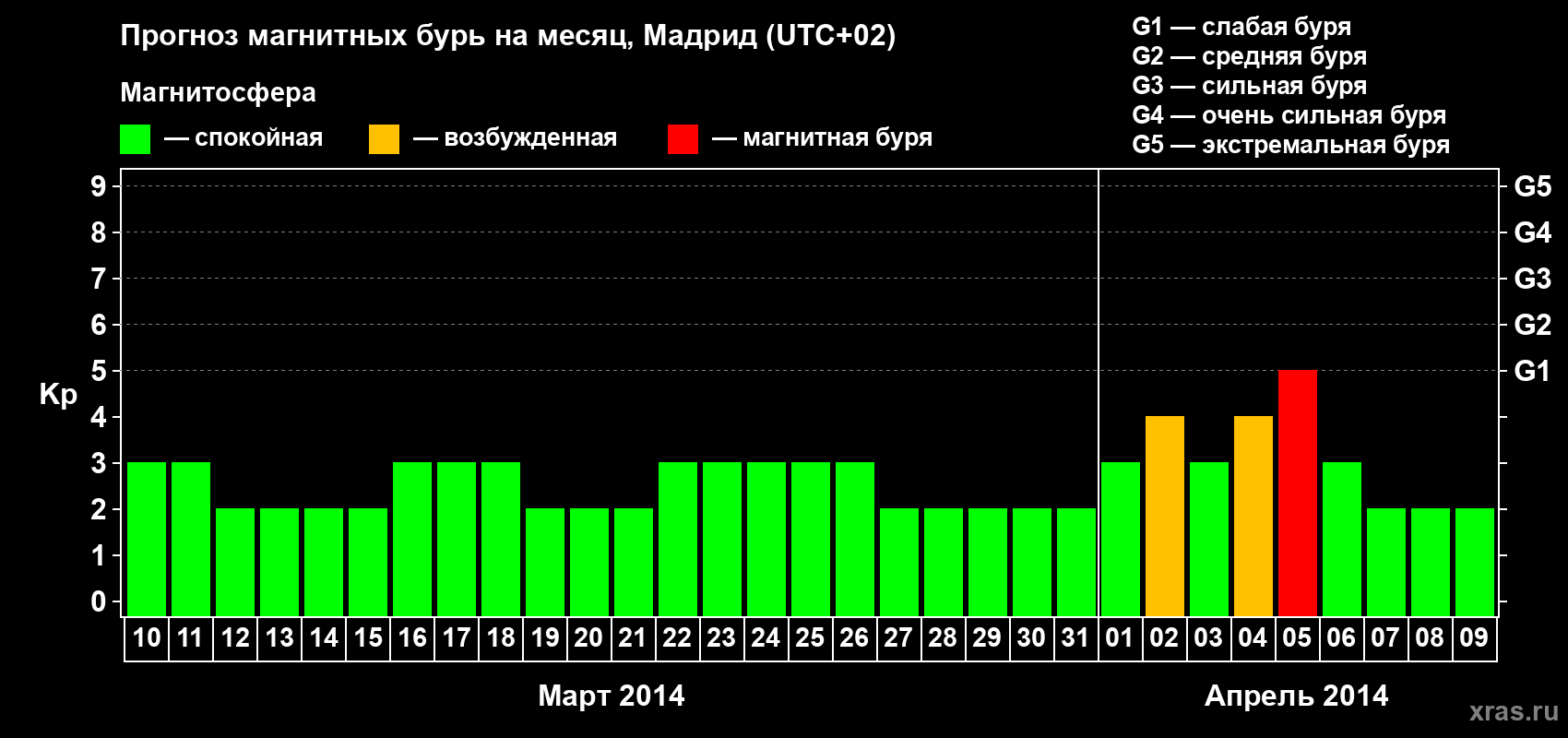 Прогноз максимального суточного геомагнитного индекса Kp на <b>1 месяц</b> (31 день) <b>с 10 марта по 09 апреля 2014 г</b>