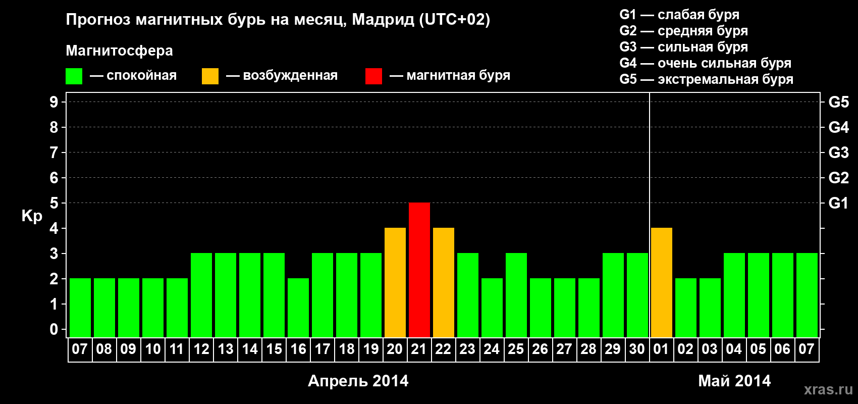 Прогноз максимального суточного геомагнитного индекса Kp на <b>1 месяц</b> (31 день) <b>с 07 апреля по 07 мая 2014 г</b>