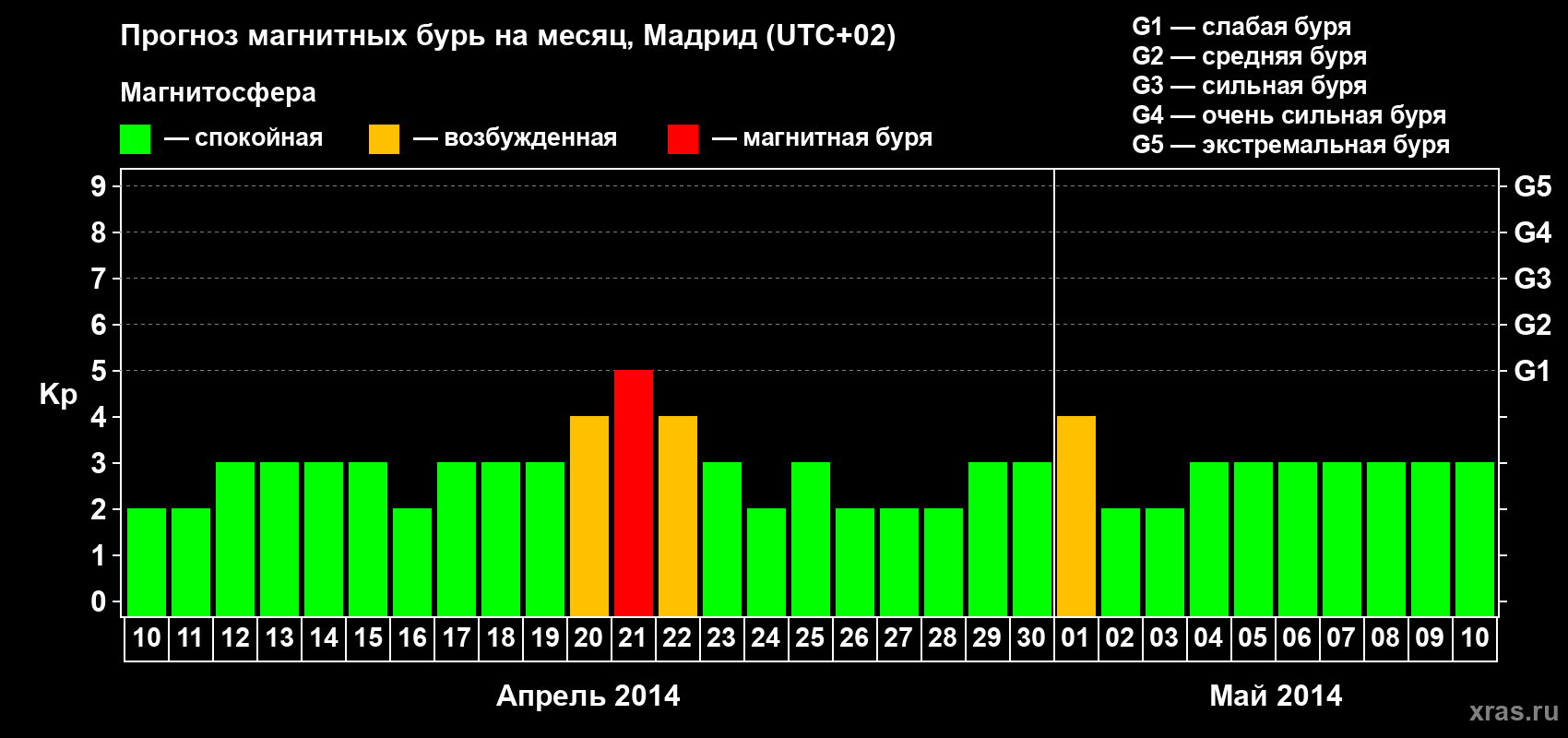 Прогноз максимального суточного геомагнитного индекса Kp на <b>1 месяц</b> (31 день) <b>с 10 апреля по 10 мая 2014 г</b>