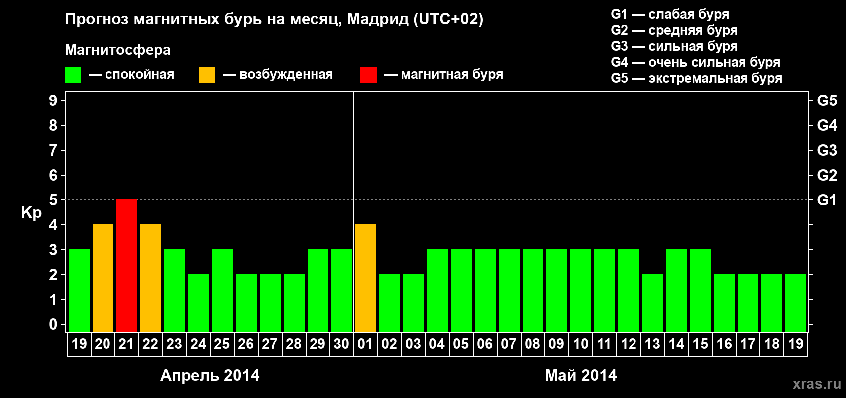 Прогноз максимального суточного геомагнитного индекса Kp на <b>1 месяц</b> (31 день) <b>с 19 апреля по 19 мая 2014 г</b>