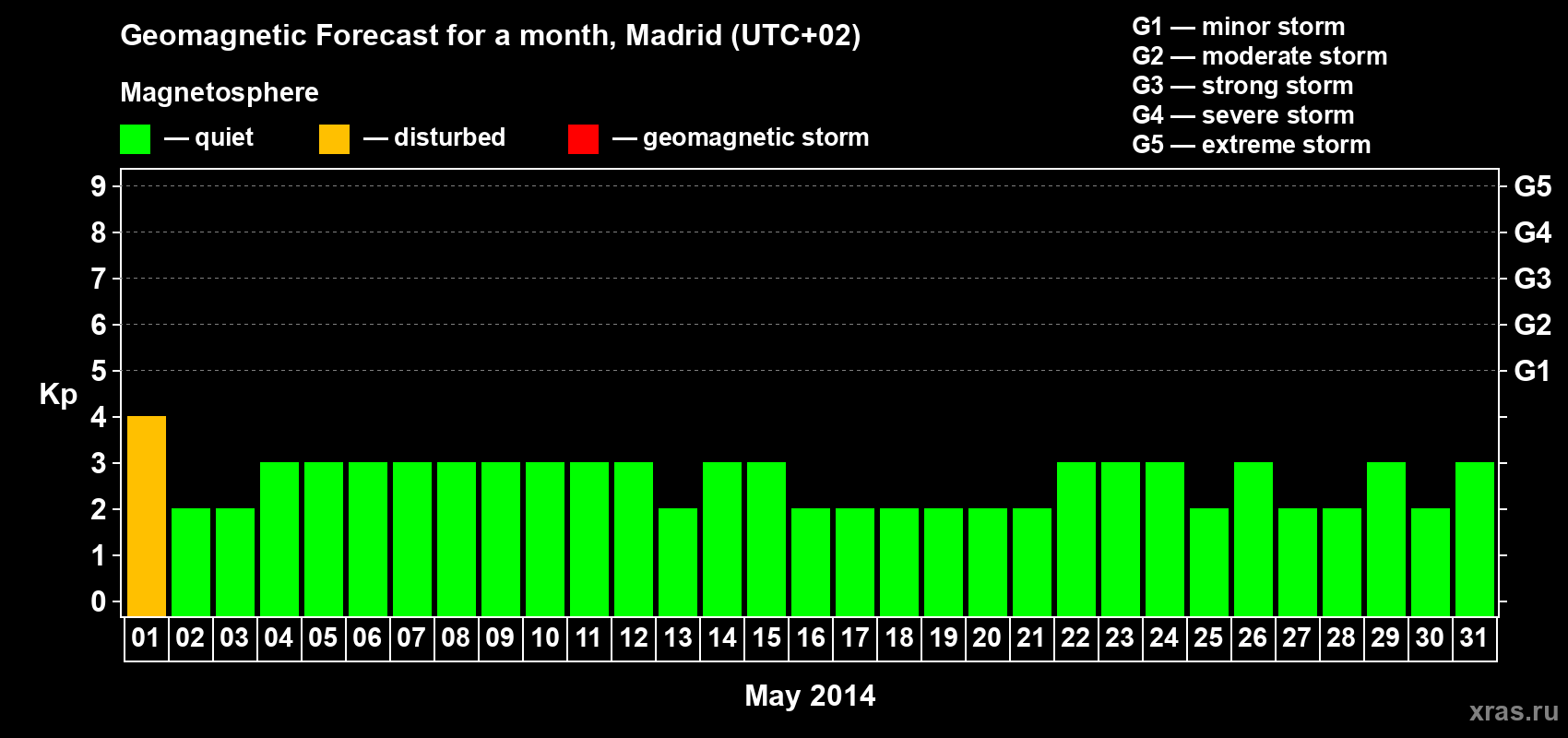 Forecast of the daily maximal value of geomagnetic index Kp for <b>1 month</b> (31 days) <b>from May 01, 2014 to May 31, 2014</b>