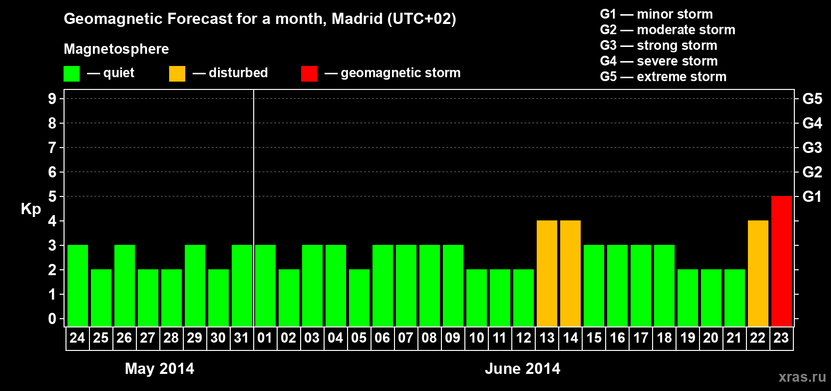Forecast of the daily maximal value of geomagnetic index Kp for <b>1 month</b> (31 days) <b>from May 24, 2014 to Jun 23, 2014</b>