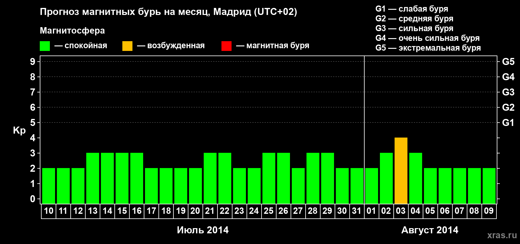 Прогноз максимального суточного геомагнитного индекса Kp на <b>1 месяц</b> (31 день) <b>с 10 июля по 09 августа 2014 г</b>