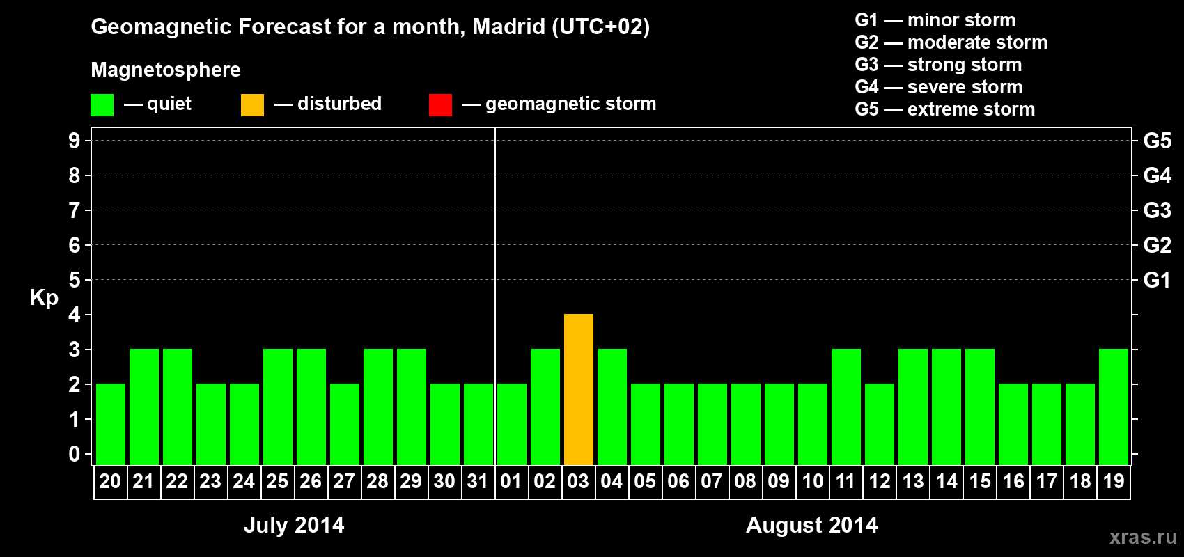 Forecast of the daily maximal value of geomagnetic index Kp for <b>1 month</b> (31 days) <b>from Jul 20, 2014 to Aug 19, 2014</b>
