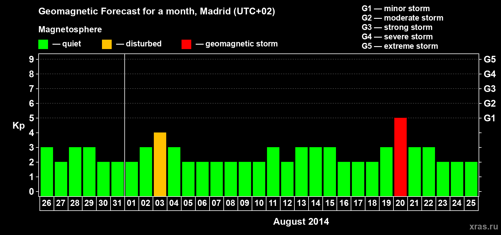Forecast of the daily maximal value of geomagnetic index Kp for <b>1 month</b> (31 days) <b>from Jul 26, 2014 to Aug 25, 2014</b>