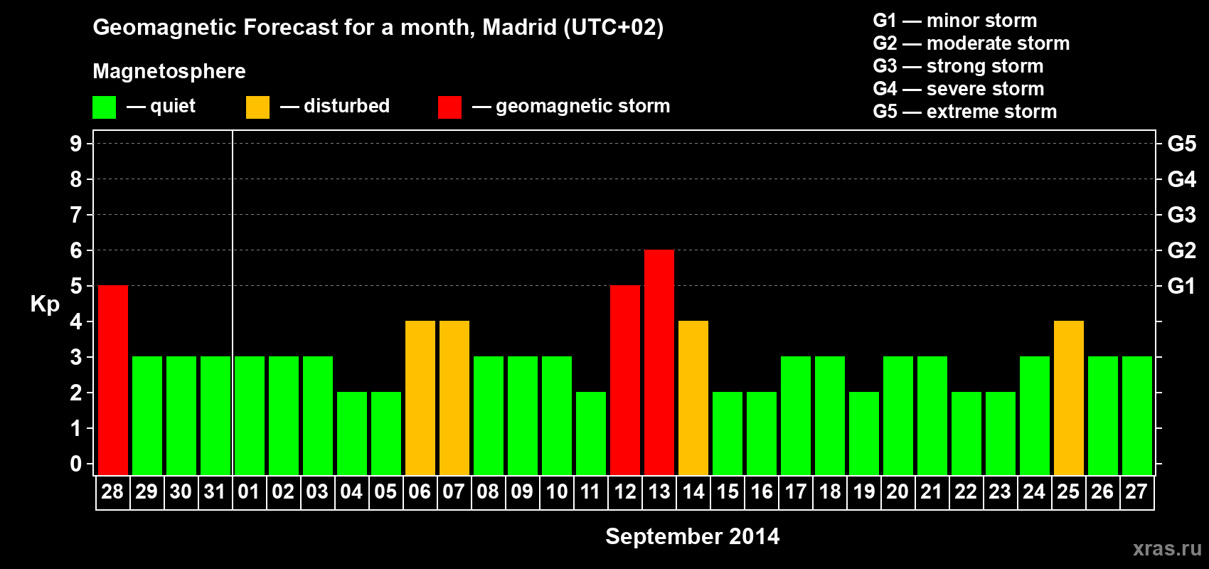 Forecast of the daily maximal value of geomagnetic index Kp for <b>1 month</b> (31 days) <b>from Aug 28, 2014 to Sep 27, 2014</b>