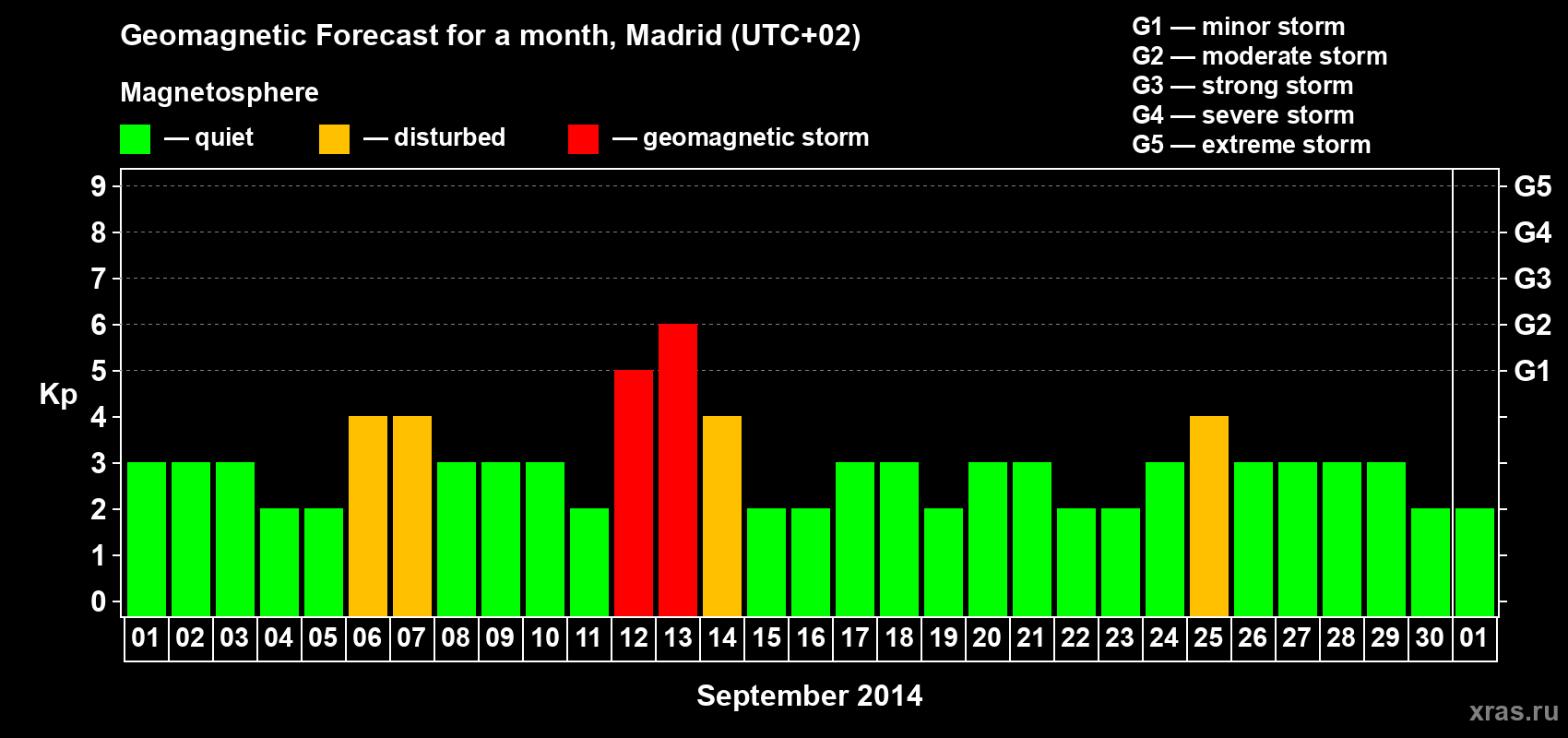 Forecast of the daily maximal value of geomagnetic index Kp for <b>1 month</b> (31 days) <b>from Sep 01, 2014 to Oct 01, 2014</b>