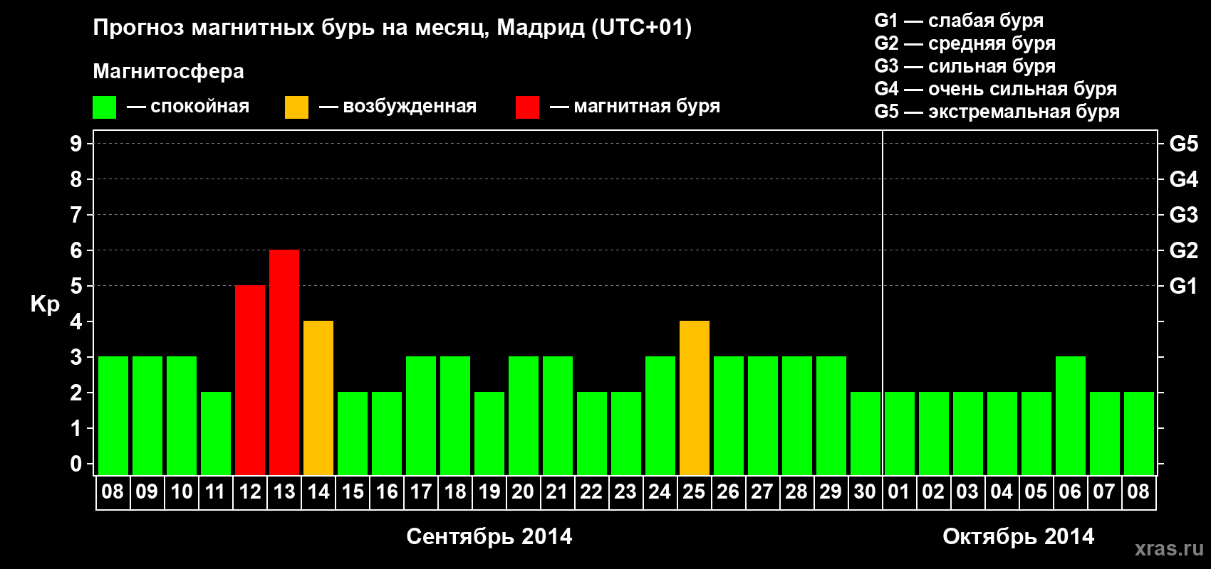Прогноз максимального суточного геомагнитного индекса Kp на <b>1 месяц</b> (31 день) <b>с 08 сентября по 08 октября 2014 г</b>