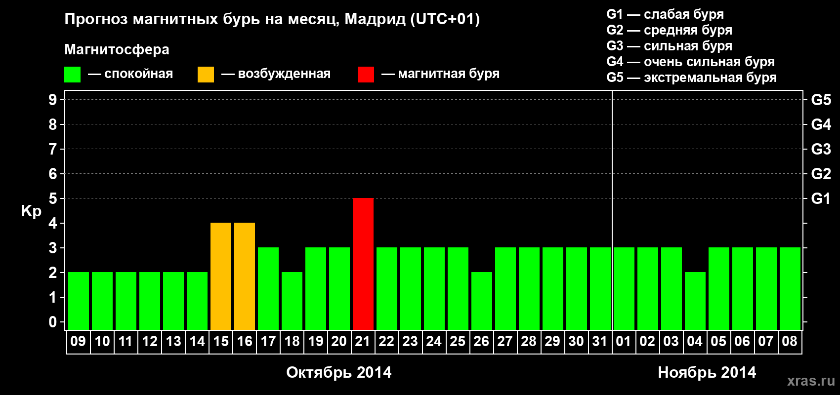 Прогноз максимального суточного геомагнитного индекса Kp на <b>1 месяц</b> (31 день) <b>с 09 октября по 08 ноября 2014 г</b>