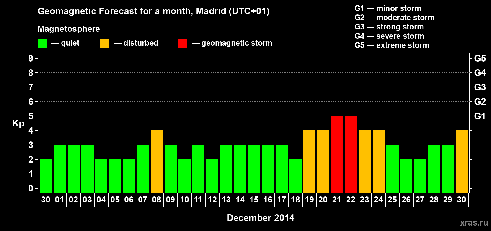 Forecast of the daily maximal value of geomagnetic index Kp for <b>1 month</b> (31 days) <b>from Nov 30, 2014 to Dec 30, 2014</b>