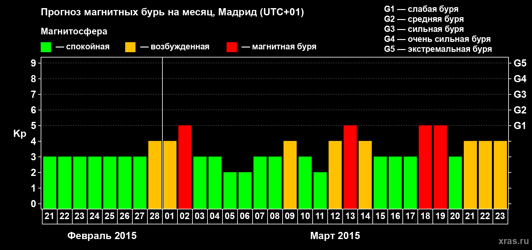 Прогноз максимального суточного геомагнитного индекса Kp на <b>1 месяц</b> (31 день) <b>с 21 февраля по 23 марта 2015 г</b>